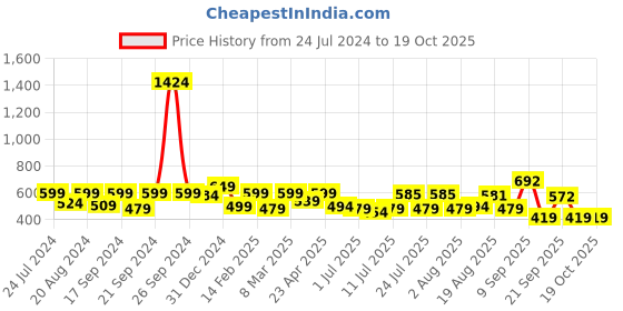 myntra.com ADRO Men Typography Printed Applique T-shirt adro Price History Graph from 24 Jul 2024 to 17 Oct 2025