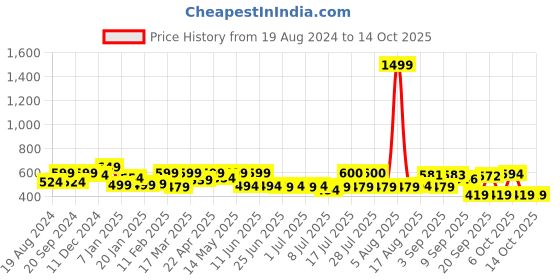 myntra.com ADRO Men Typography Printed Applique T-shirt adro Price History Graph from 19 Aug 2024 to 13 Oct 2025