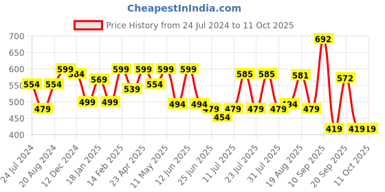 myntra.com ADRO Men Typography Printed Applique T-shirt adro Price History Graph from 24 Jul 2024 to 11 Oct 2025