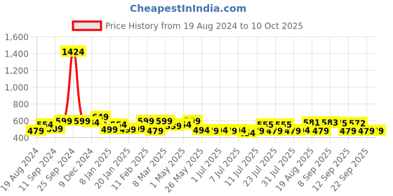 myntra.com ADRO Men Typography Printed Applique T-shirt adro Price History Graph from 19 Aug 2024 to 10 Oct 2025