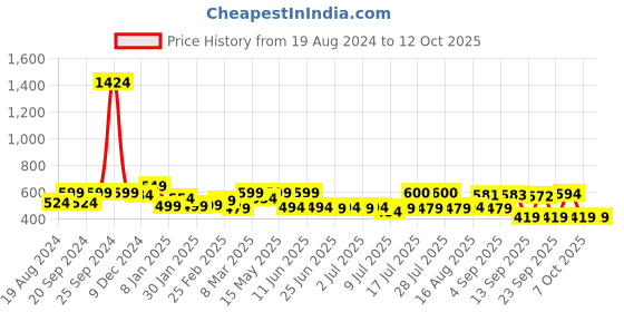 myntra.com ADRO Men Typography Printed Applique T-shirt adro Price History Graph from 19 Aug 2024 to 12 Oct 2025