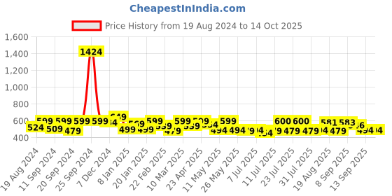 myntra.com ADRO Men Typography Printed Applique T-shirt adro Price History Graph from 19 Aug 2024 to 13 Oct 2025