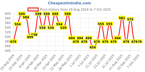 myntra.com ADRO Men Typography Printed Applique T-shirt adro Price History Graph from 19 Aug 2024 to 7 Oct 2025