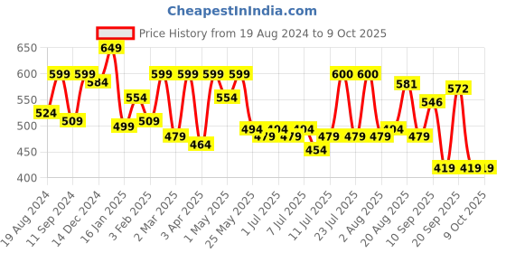 myntra.com ADRO Men Typography Printed Applique T-shirt adro Price History Graph from 19 Aug 2024 to 8 Oct 2025