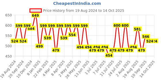 myntra.com ADRO Men Typography Printed Applique T-shirt adro Price History Graph from 19 Aug 2024 to 13 Oct 2025
