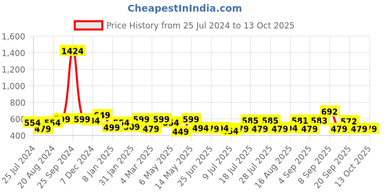 myntra.com ADRO Men Typography Printed Applique T-shirt adro Price History Graph from 25 Jul 2024 to 13 Oct 2025