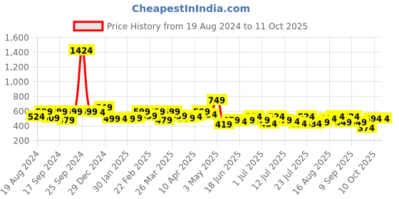 myntra.com ADRO Men Typography Printed Applique T-shirt adro Price History Graph from 19 Aug 2024 to 10 Oct 2025