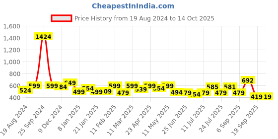 myntra.com ADRO Men Typography Printed Applique T-shirt adro Price History Graph from 19 Aug 2024 to 14 Oct 2025