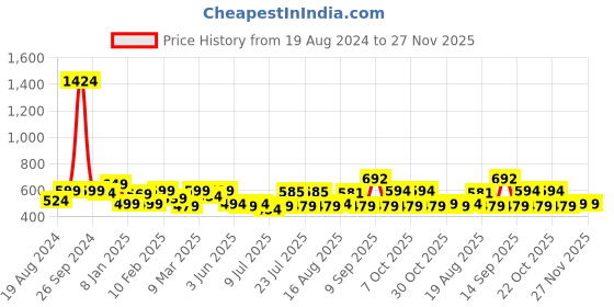 myntra.com ADRO Men Typography Printed Applique T-shirt adro Price History Graph from 19 Aug 2024 to 27 Nov 2025