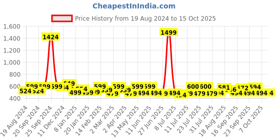 myntra.com ADRO Men Typography Printed Applique T-shirt adro Price History Graph from 19 Aug 2024 to 15 Oct 2025