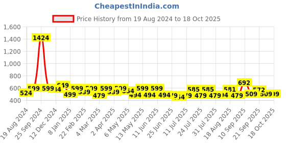 myntra.com ADRO Men Typography Printed Applique T-shirt adro Price History Graph from 19 Aug 2024 to 18 Oct 2025
