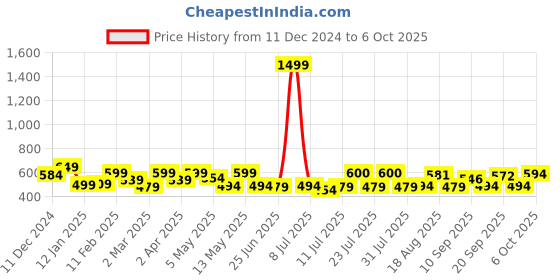myntra.com ADRO Men Typography Printed Applique T-shirt adro Price History Graph from 11 Dec 2024 to 4 Oct 2025