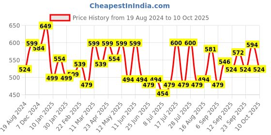 myntra.com ADRO Men Typography Printed Applique T-shirt adro Price History Graph from 19 Aug 2024 to 6 Oct 2025