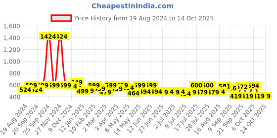 myntra.com ADRO Men Typography Printed Applique T-shirt adro Price History Graph from 19 Aug 2024 to 13 Oct 2025