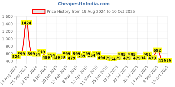 myntra.com ADRO Men Typography Printed Applique T-shirt adro Price History Graph from 19 Aug 2024 to 10 Oct 2025
