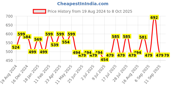 myntra.com ADRO Men Typography Printed Applique T-shirt adro Price History Graph from 19 Aug 2024 to 8 Oct 2025