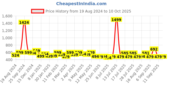 myntra.com ADRO Men Typography Printed Applique T-shirt adro Price History Graph from 19 Aug 2024 to 9 Oct 2025