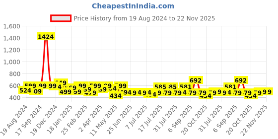 myntra.com ADRO Men Typography Printed Applique T-shirt adro Price History Graph from 19 Aug 2024 to 22 Nov 2025