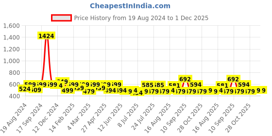 myntra.com ADRO Men Typography Printed Applique T-shirt adro Price History Graph from 19 Aug 2024 to 1 Dec 2025