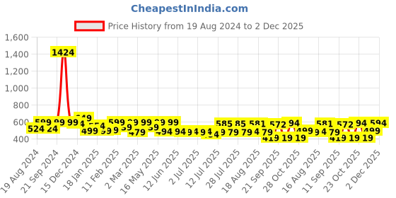 myntra.com ADRO Men Typography Printed Applique T-shirt adro Price History Graph from 19 Aug 2024 to 2 Dec 2025