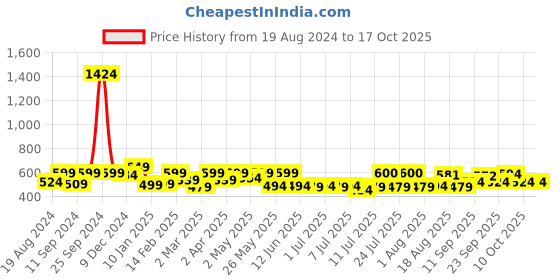 myntra.com ADRO Men Typography Printed Applique T-shirt adro Price History Graph from 19 Aug 2024 to 17 Oct 2025