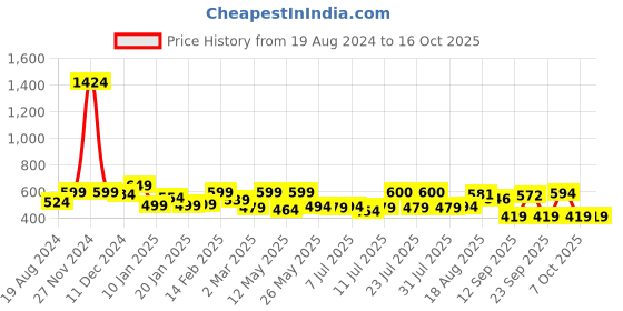 myntra.com ADRO Men Typography Printed Applique T-shirt adro Price History Graph from 19 Aug 2024 to 16 Oct 2025