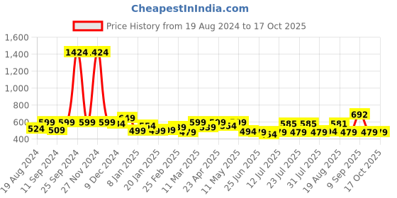 myntra.com ADRO Men Typography Printed Applique T-shirt adro Price History Graph from 19 Aug 2024 to 17 Oct 2025