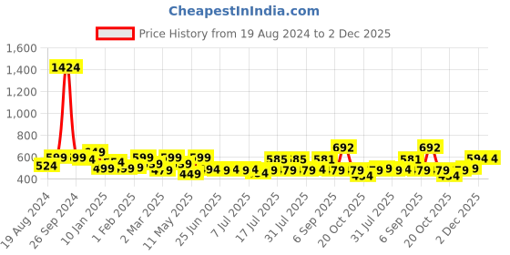 myntra.com ADRO Men Typography Printed Applique T-shirt adro Price History Graph from 19 Aug 2024 to 2 Dec 2025