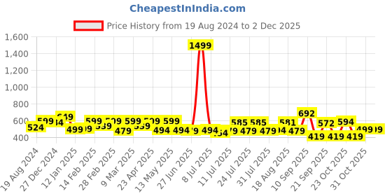 myntra.com ADRO Men Typography Printed Applique T-shirt adro Price History Graph from 19 Aug 2024 to 2 Dec 2025