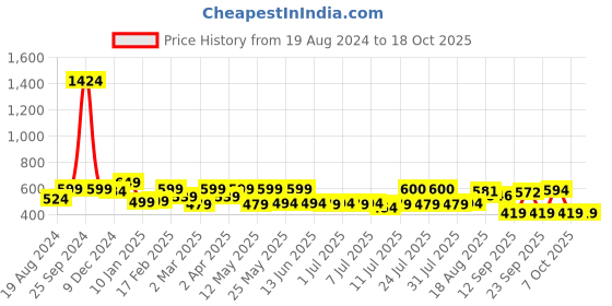 myntra.com ADRO Men Typography Printed Applique T-shirt adro Price History Graph from 19 Aug 2024 to 18 Oct 2025