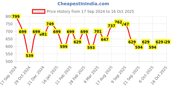 myntra.com ADRO Men Typography Printed Applique T-shirt adro Price History Graph from 17 Sep 2024 to 15 Oct 2025