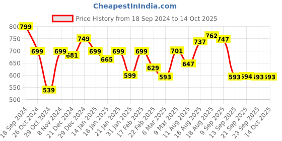 myntra.com ADRO Men Typography Printed Applique T-shirt adro Price History Graph from 18 Sep 2024 to 14 Oct 2025