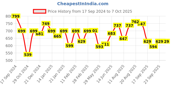 myntra.com ADRO Men Typography Printed Applique T-shirt adro Price History Graph from 17 Sep 2024 to 7 Oct 2025