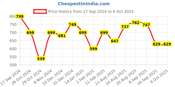 myntra.com ADRO Men Typography Printed Applique T-shirt adro Price History Graph from 17 Sep 2024 to 5 Oct 2025
