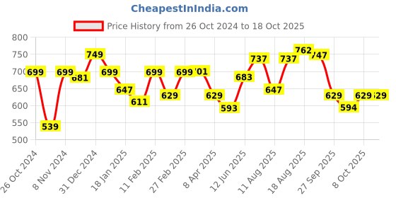 myntra.com ADRO Men Typography Printed Applique T-shirt adro Price History Graph from 26 Oct 2024 to 18 Oct 2025