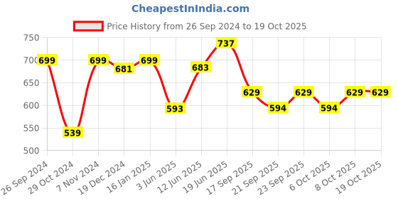 myntra.com ADRO Men Typography Printed Applique T-shirt adro Price History Graph from 26 Sep 2024 to 18 Oct 2025