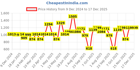 myntra.com ADRO Men Typography Printed Hooded Cotton Sweatshirt adro Price History Graph from 9 Dec 2024 to 17 Dec 2025