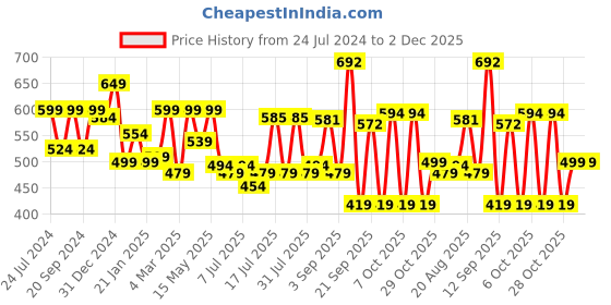 myntra.com ADRO Men Typography Printed Pockets T-shirt adro Price History Graph from 24 Jul 2024 to 2 Dec 2025