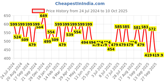 myntra.com ADRO Men Typography Printed Pockets T-shirt adro Price History Graph from 24 Jul 2024 to 10 Oct 2025