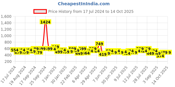 myntra.com ADRO Men Typography Printed Pockets T-shirt adro Price History Graph from 17 Jul 2024 to 14 Oct 2025