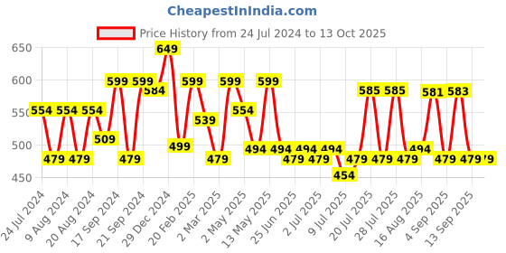 myntra.com ADRO Men Typography Printed Pockets T-shirt adro Price History Graph from 24 Jul 2024 to 12 Oct 2025