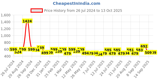 myntra.com ADRO Men Typography Printed Pockets T-shirt adro Price History Graph from 26 Jul 2024 to 13 Oct 2025