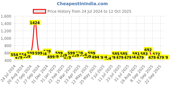 myntra.com ADRO Men Typography Printed Pockets T-shirt adro Price History Graph from 24 Jul 2024 to 12 Oct 2025