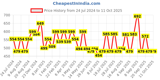 myntra.com ADRO Men Typography Printed Pockets T-shirt adro Price History Graph from 24 Jul 2024 to 10 Oct 2025