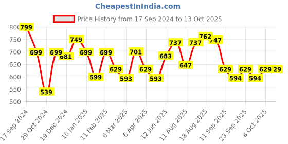 myntra.com ADRO Men Typography Printed Pockets T-shirt adro Price History Graph from 17 Sep 2024 to 13 Oct 2025