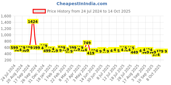 myntra.com ADRO Men Typography Printed Raw Edge T-shirt adro Price History Graph from 24 Jul 2024 to 14 Oct 2025