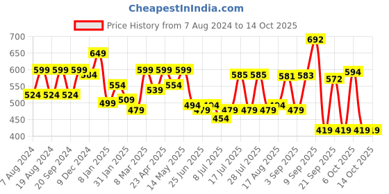 myntra.com ADRO Men Typography Printed Raw Edge T-shirt adro Price History Graph from 7 Aug 2024 to 13 Oct 2025