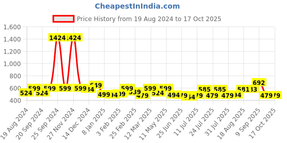myntra.com ADRO Men Typography Printed Raw Edge T-shirt adro Price History Graph from 19 Aug 2024 to 16 Oct 2025