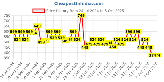myntra.com ADRO Men Typography Printed Raw Edge T-shirt adro Price History Graph from 24 Jul 2024 to 4 Oct 2025