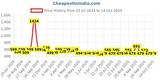 myntra.com ADRO Men Typography Printed Raw Edge T-shirt adro Price History Graph from 25 Jul 2024 to 14 Oct 2025